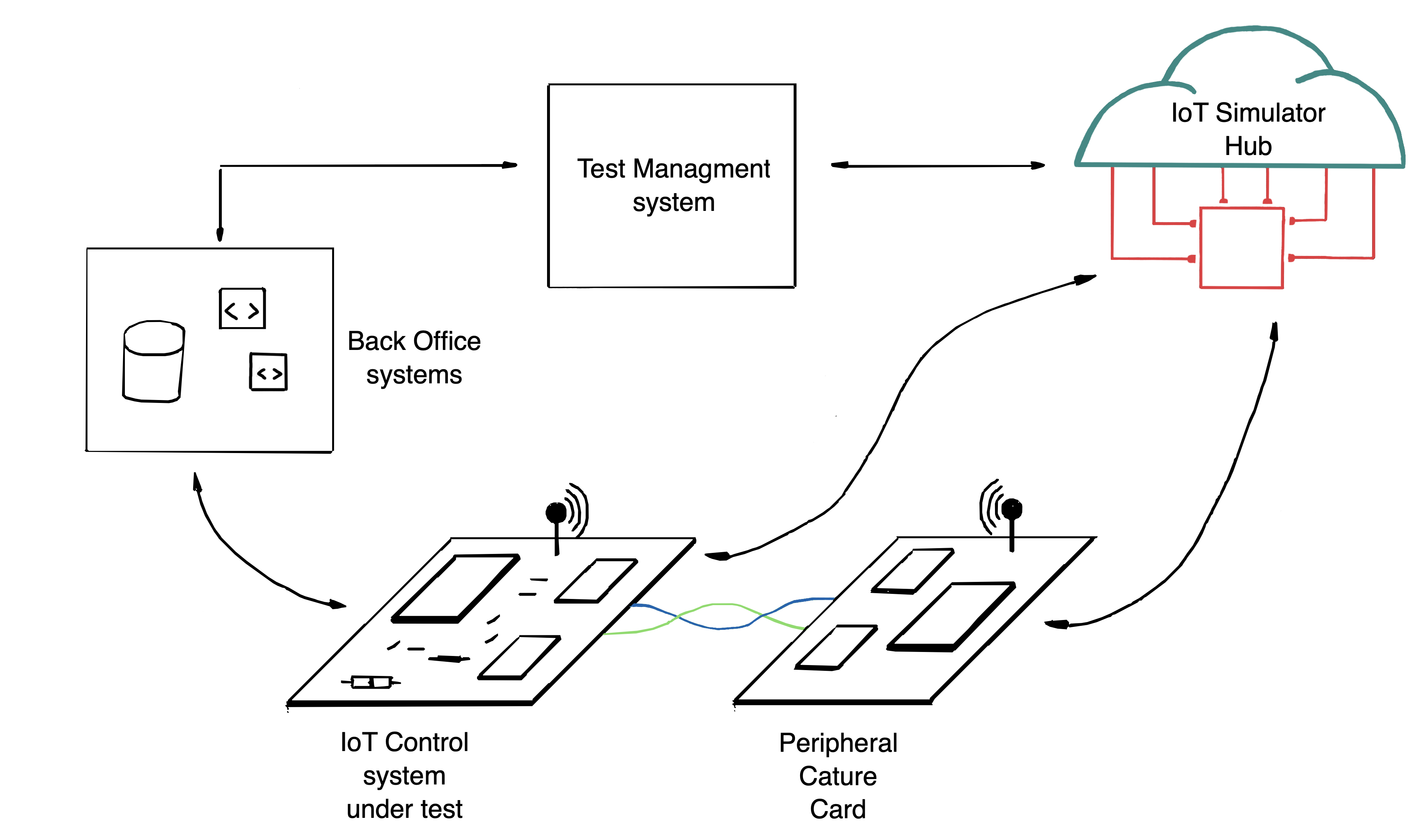 System overview